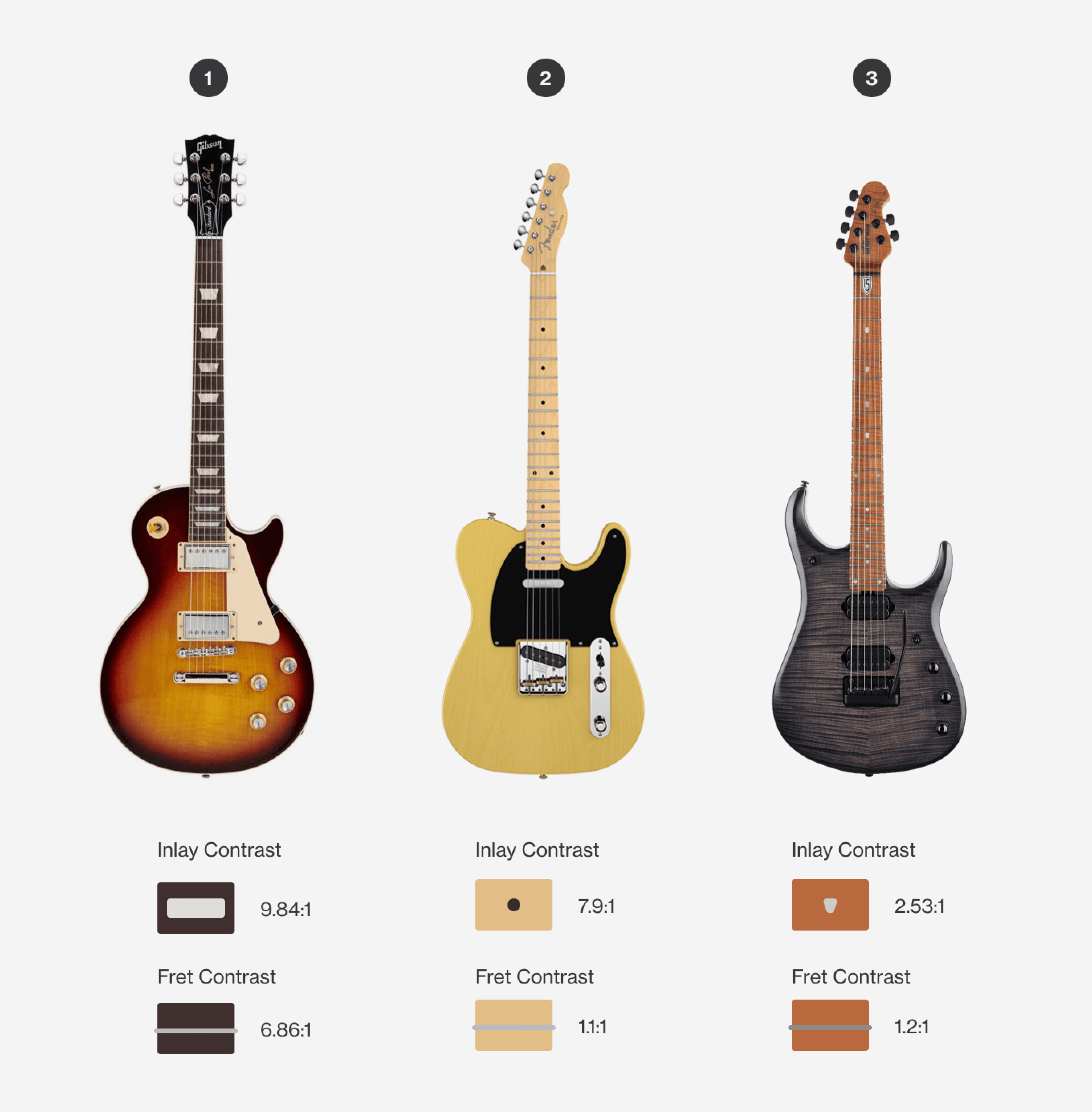 Contrast comparison between (1) Gibson Lespaul, (2) Fender Telecaster, (3) Music Man JP15.