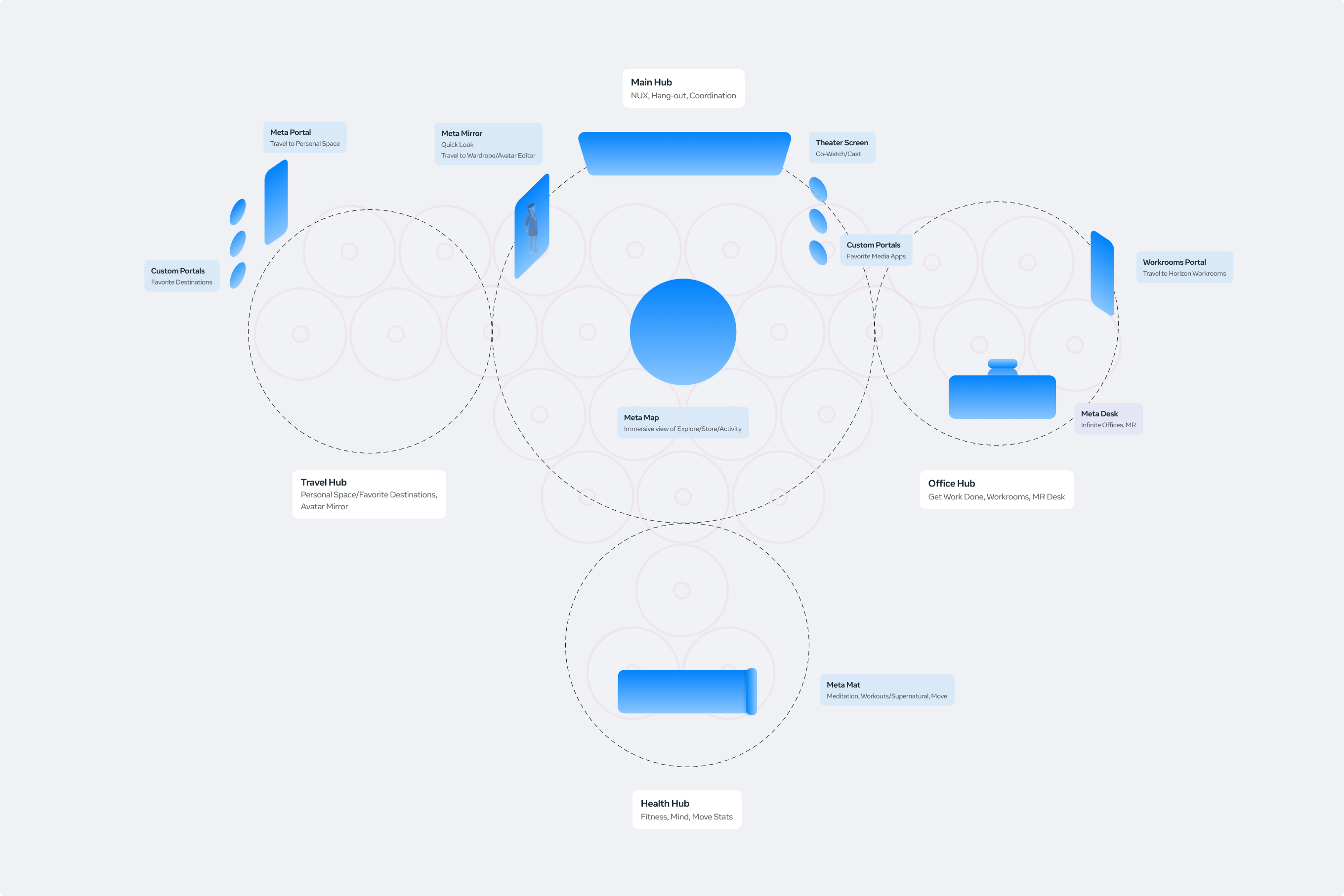 Home architecture — hubs, augments, and portals organized around how people use the space.